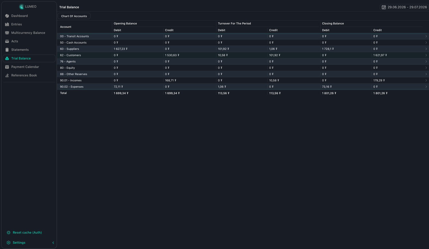 Lumeo Trial Balance by chart of accounts: opening balance, turnover for the period and closing balance in debit and credit.